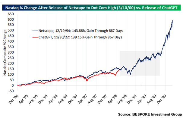 NASDAQ Chart