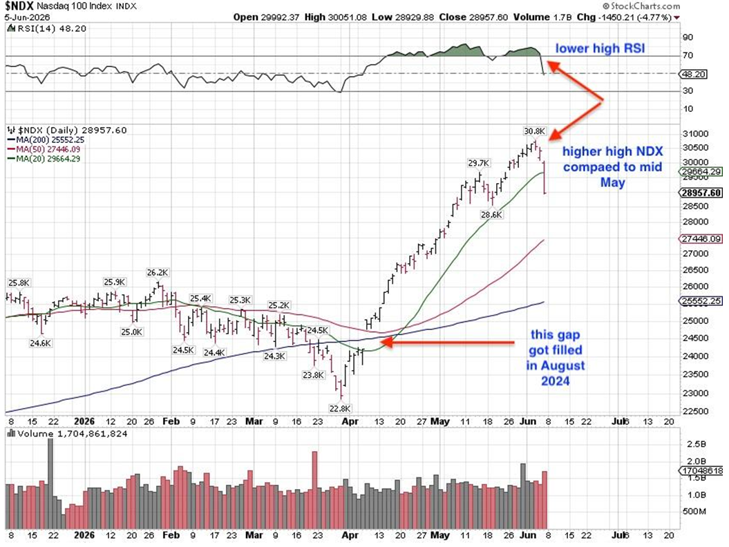 NASDAQ Chart