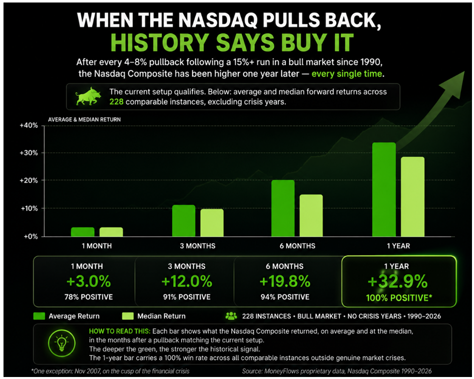 NASDAQ Pullback