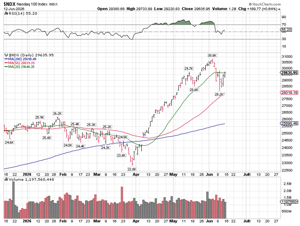 NDX Chart