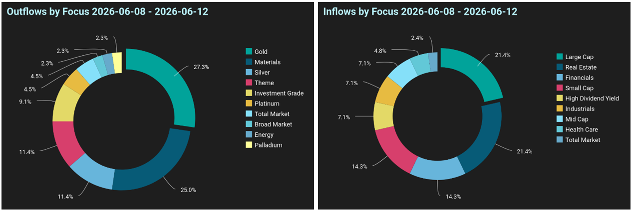 Outflow-Inflow Focus Charts