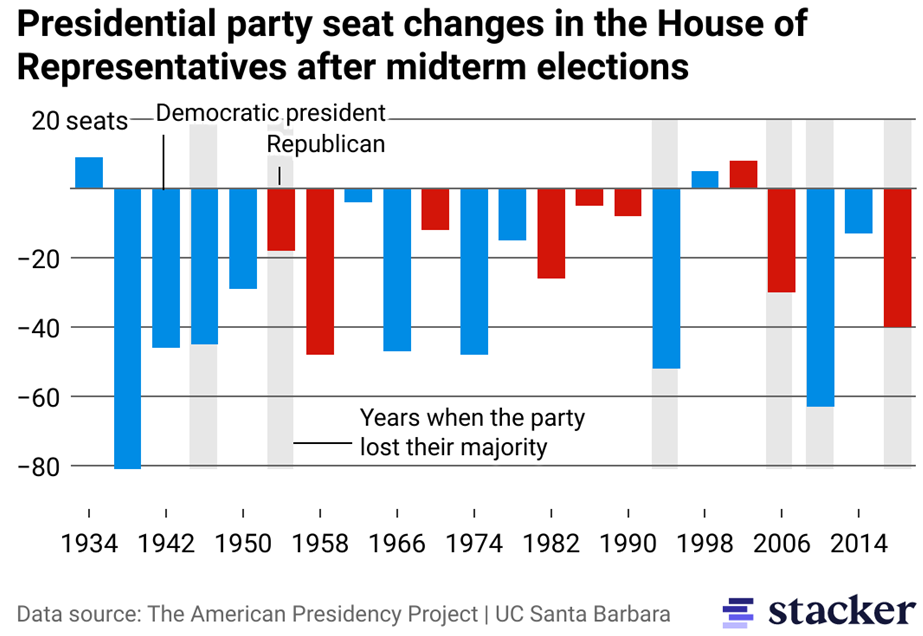 Presidency Chart