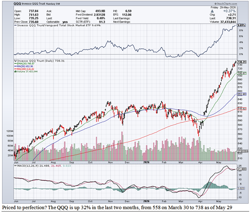 QQQ Chart 2