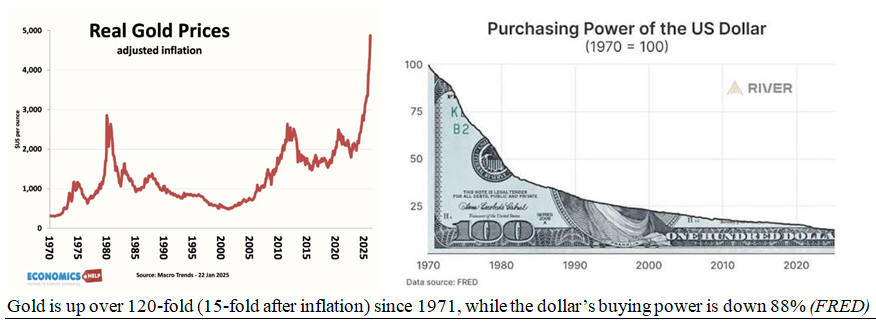 Real Gold Price Chart