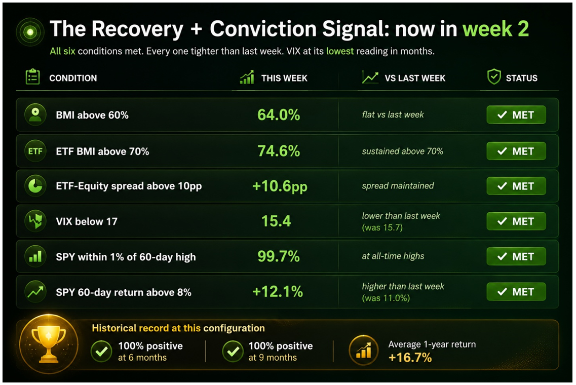 Recovery-Conviction Signal