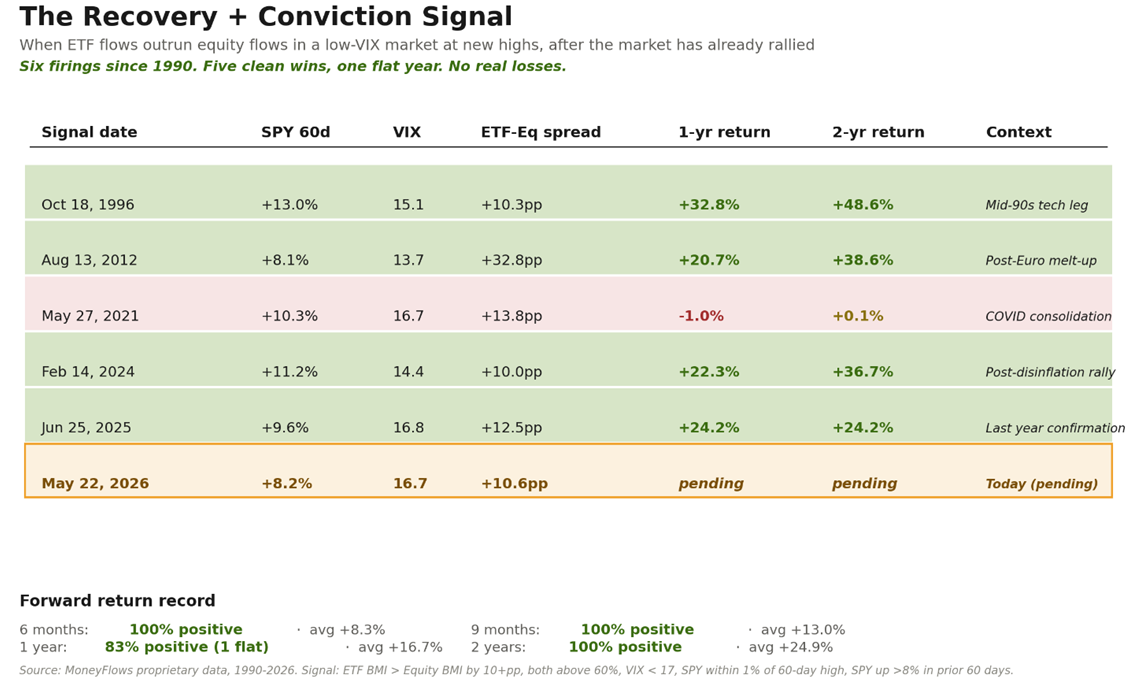Recovery Signal Conviction Table