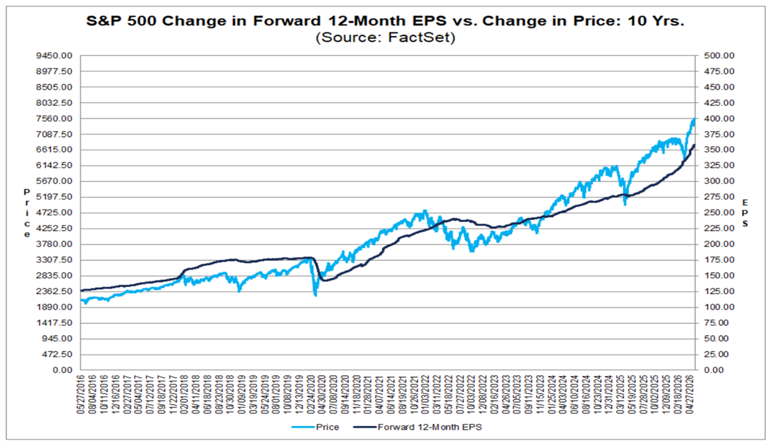 SP500 Forward Chart 1