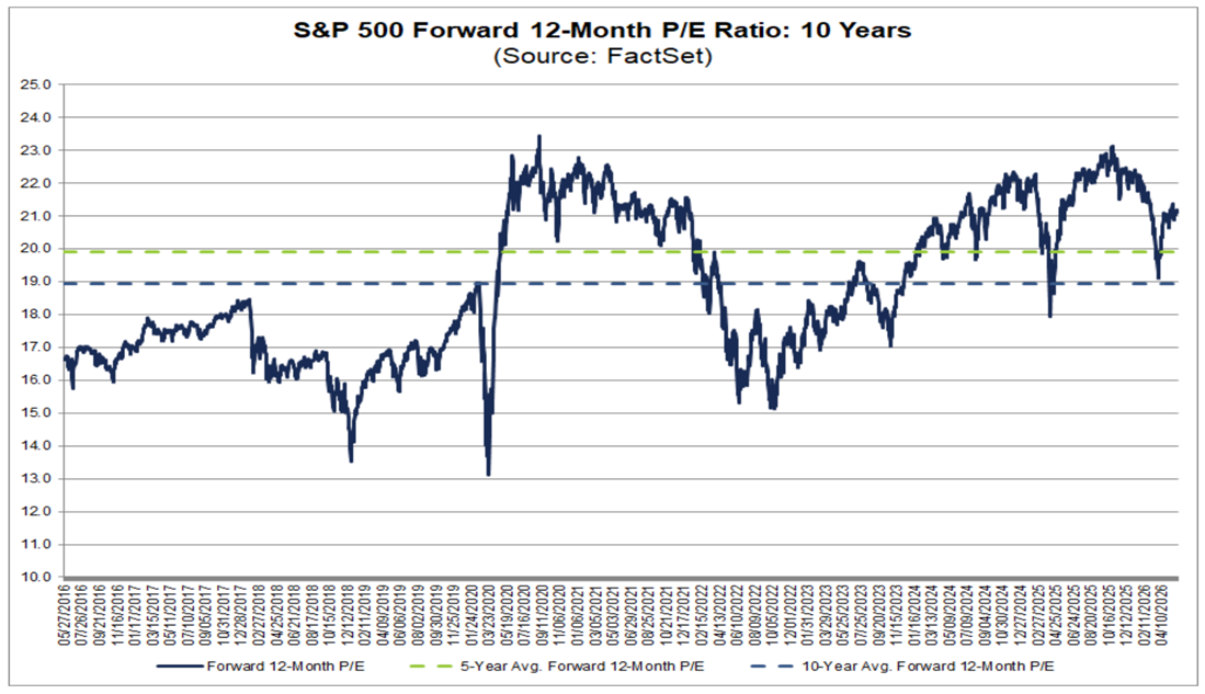 SP500 Forward Chart 2