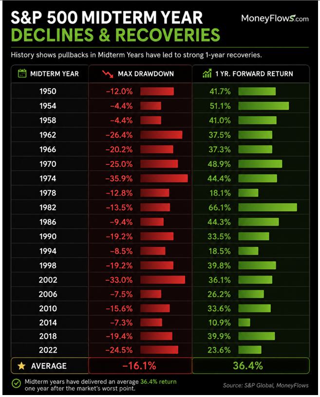 SP500 Mid-Term Table 3