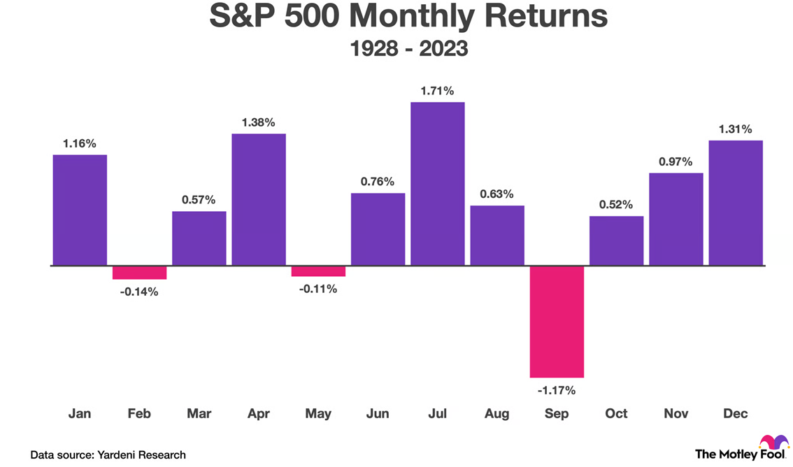 SP500 Monthly Return Chart