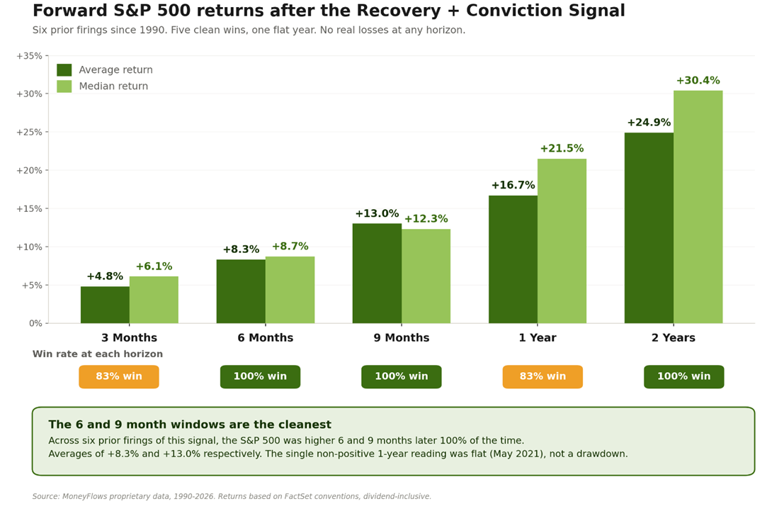 SP500 Return-Recovery Graph