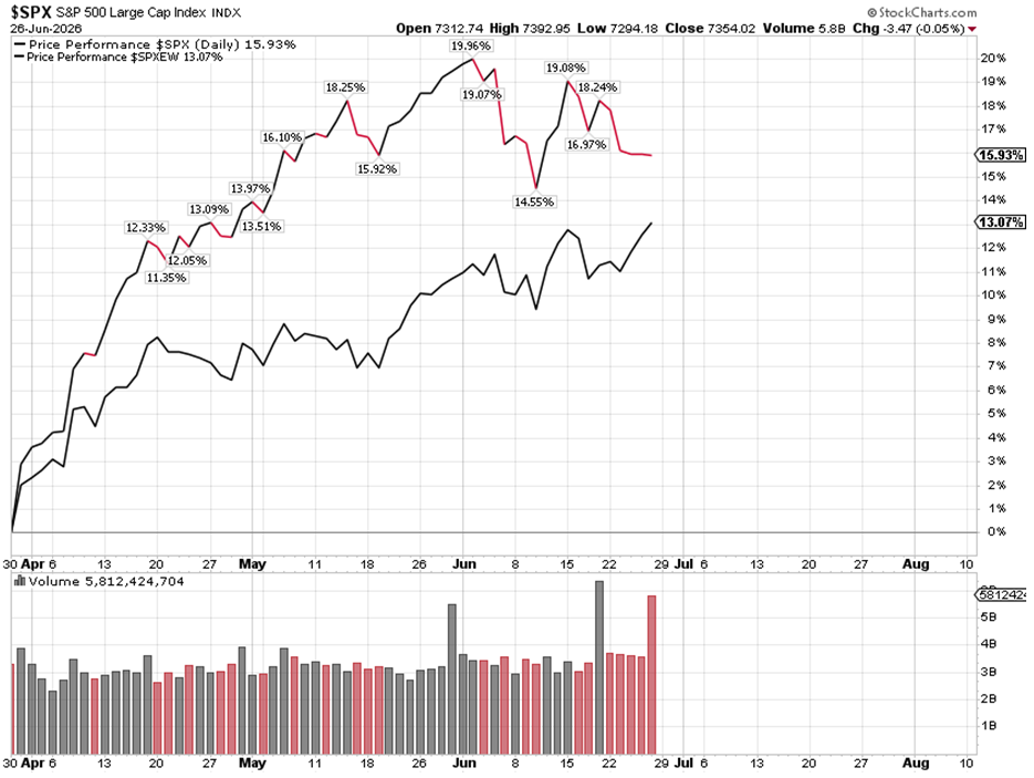 SPX Chart