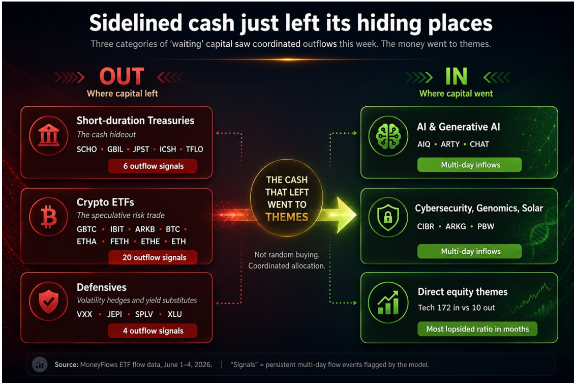 Sidelined Cash