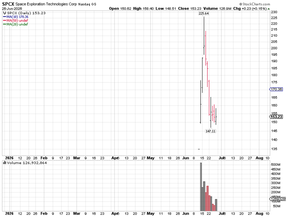 Space X Chart