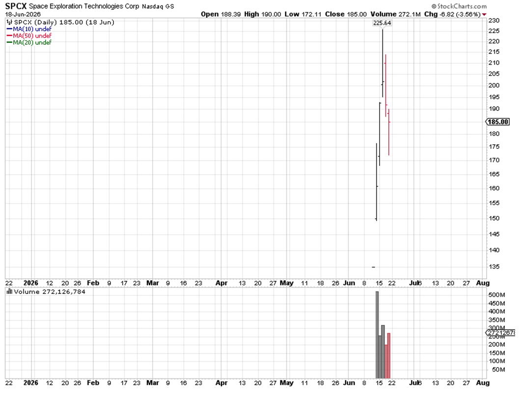 Space X Chart