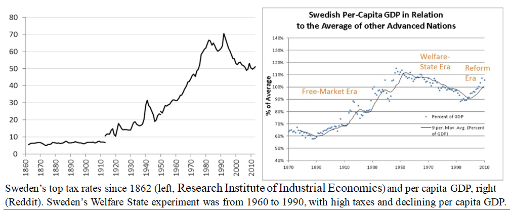 Sweden GDP Chart