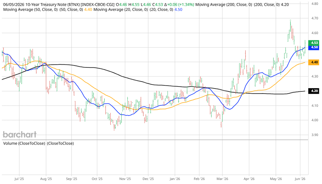 TNX Chart