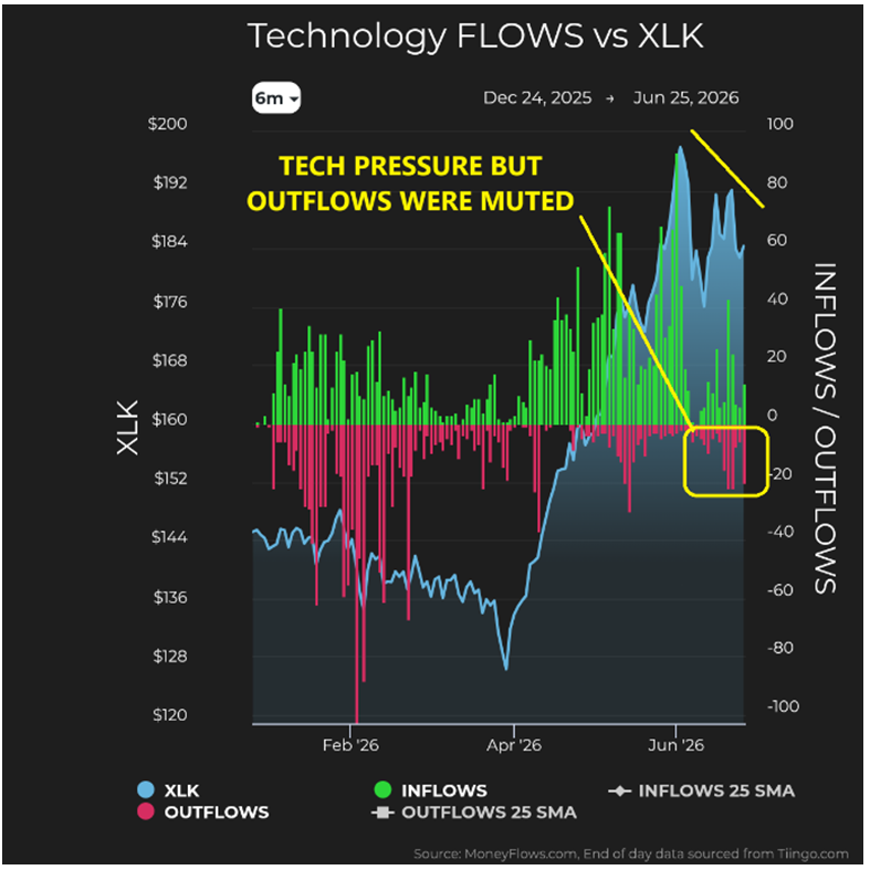 Technology vs XLK