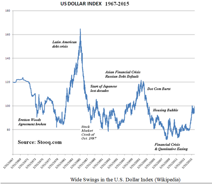 US Dollar Index Chart