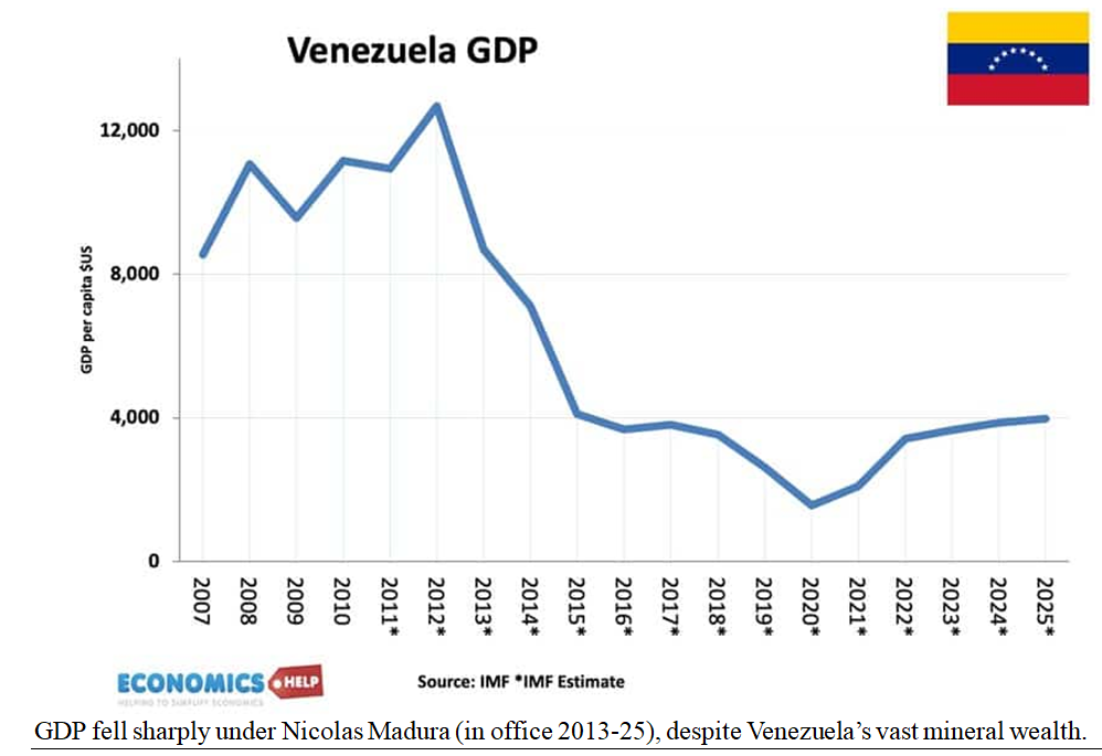 Venezuela GDP Chart