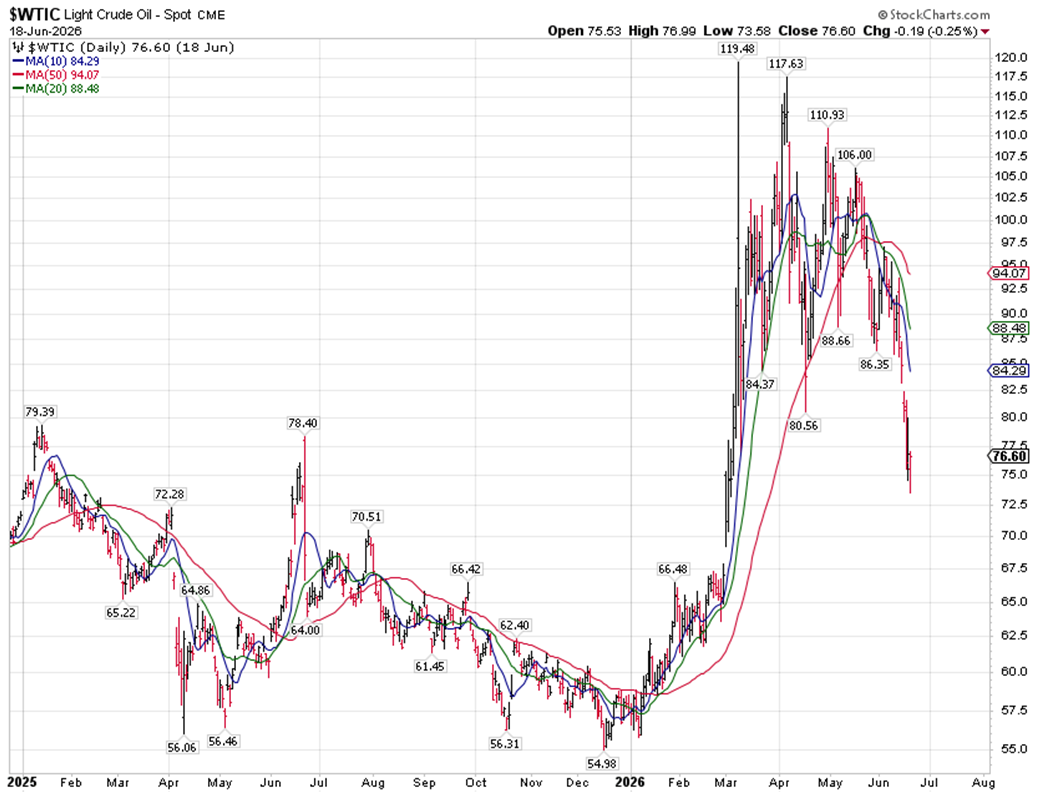 WTI Crude Oil Chart