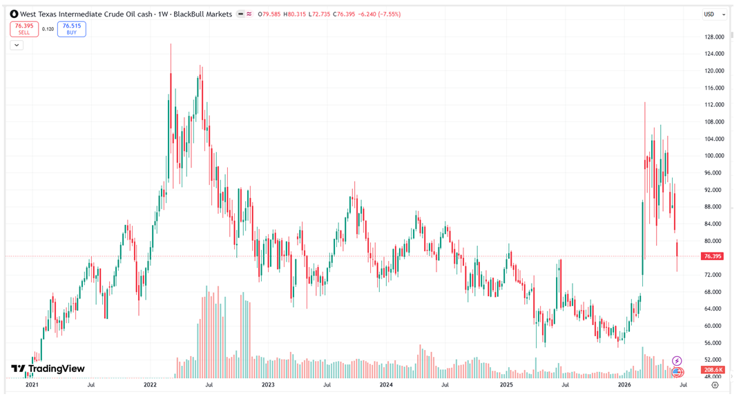 West Texas Crude Oil Chart