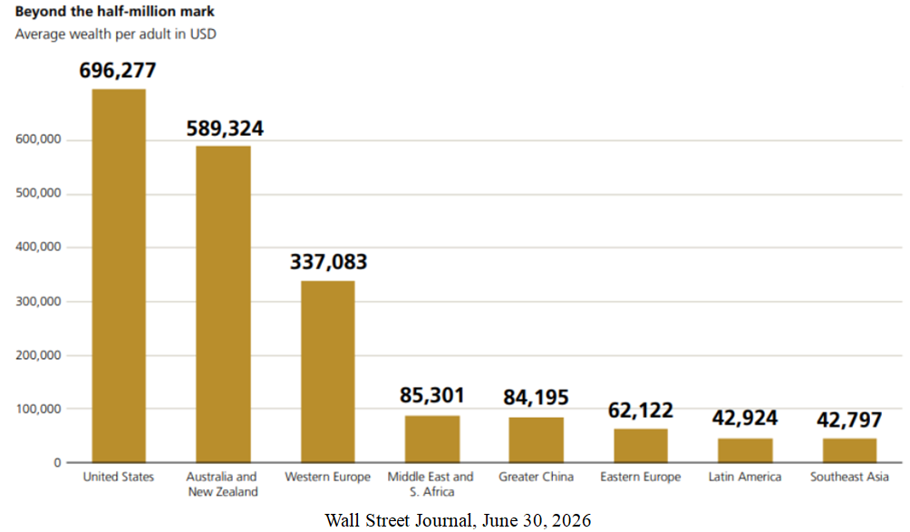 Average Wealth Bar-Chart