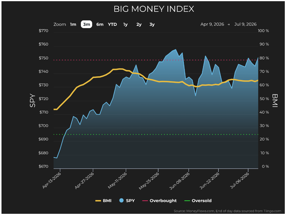 BIG Money Index Chart