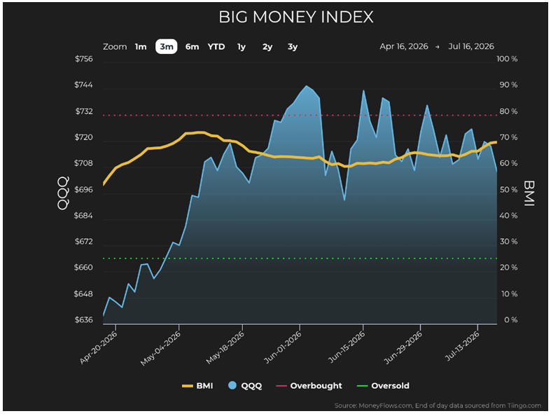 BIG Money Index Chart