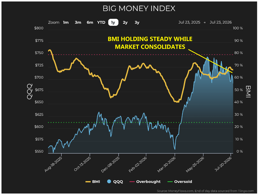 BIG Money Index Chart