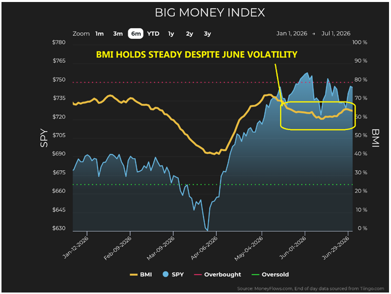 BIG Money Index Chart