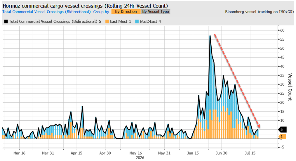 Cargo Vessel Chart