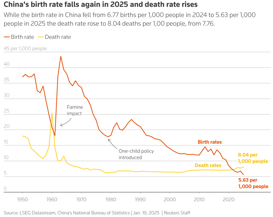 China Birthrate Chart