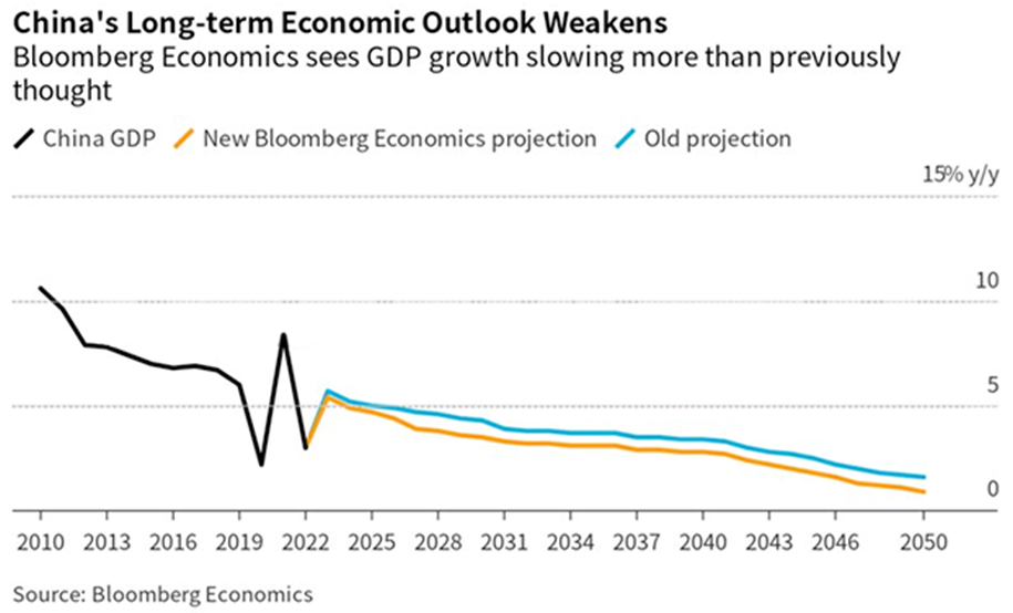 China Long Term Outlook Chart