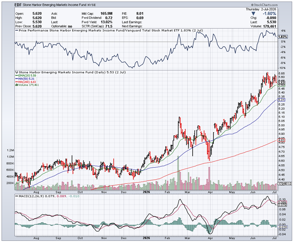 EDF Chart 1