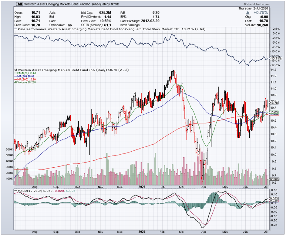EMD Chart 1