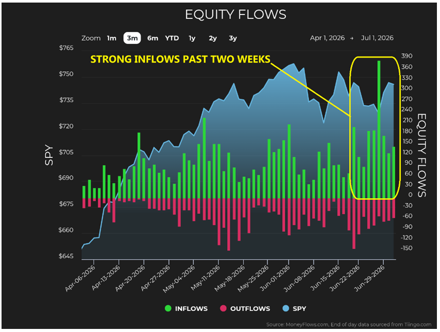 Equity Flow Chart