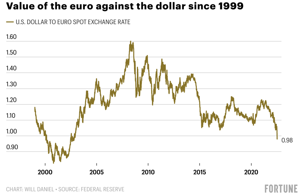 Euro-Value Chart