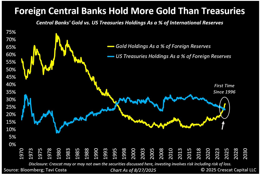 Foreign Central Bank Gold
