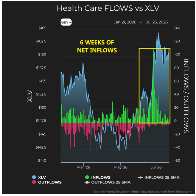 Health Care vs XLV