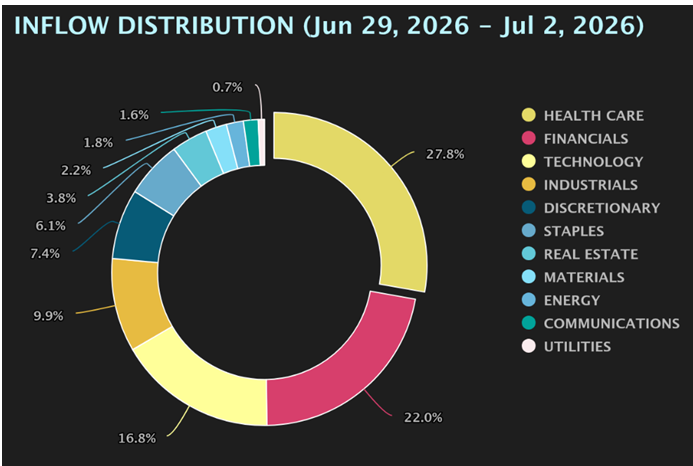 Inflow Distribution Chart 1