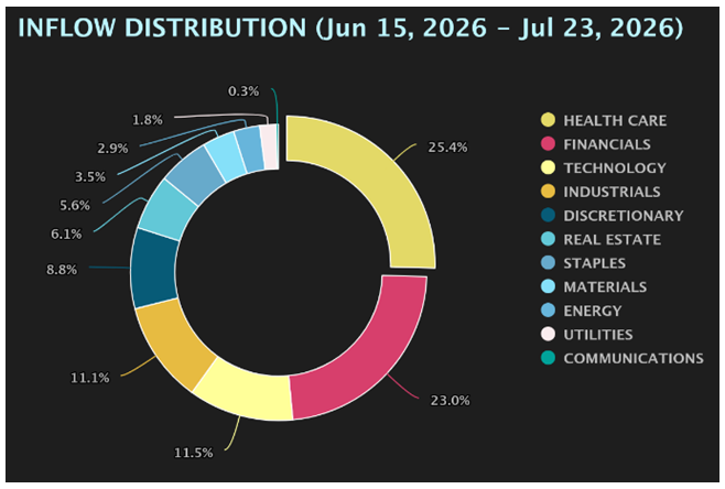 Inflow Distribution Chart
