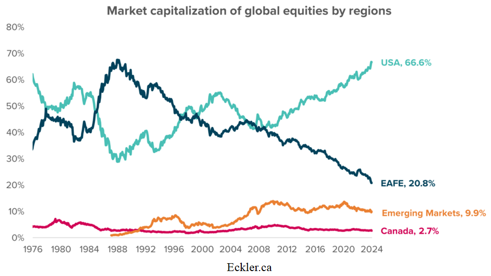 Market Cap Global Regions Chart 1