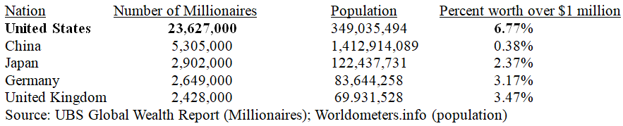 Millionaire Table 1