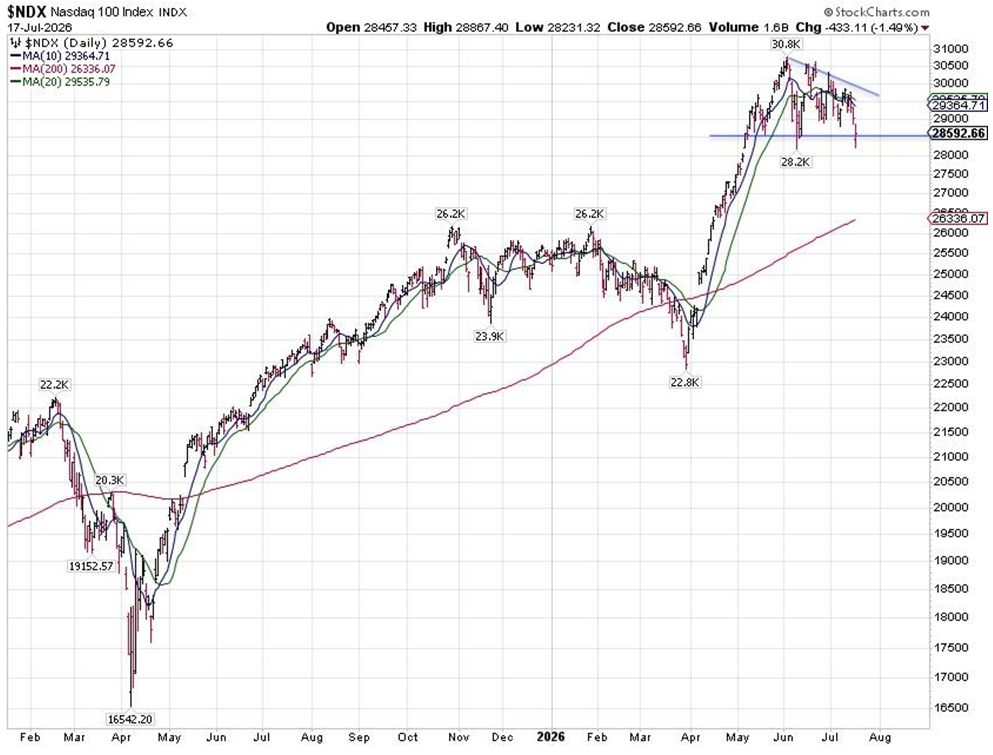 NASDAQ Chart 1