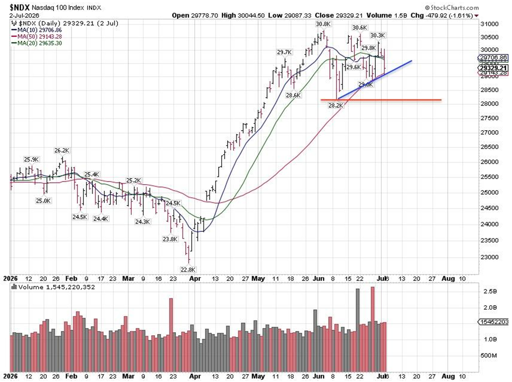 NDX Chart