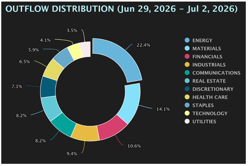 Outflow Distribution Chart