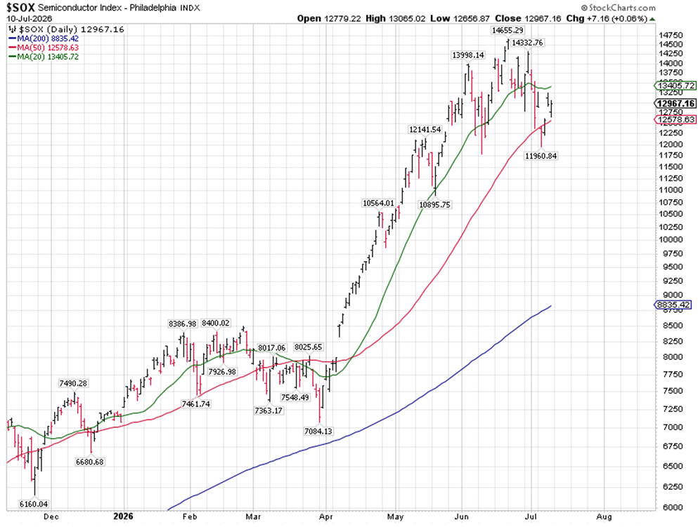 SOX Chart 1