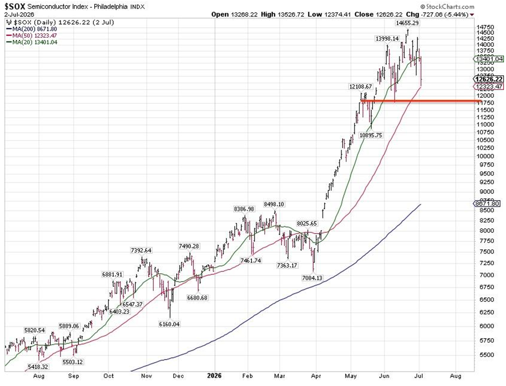 SOX Chart