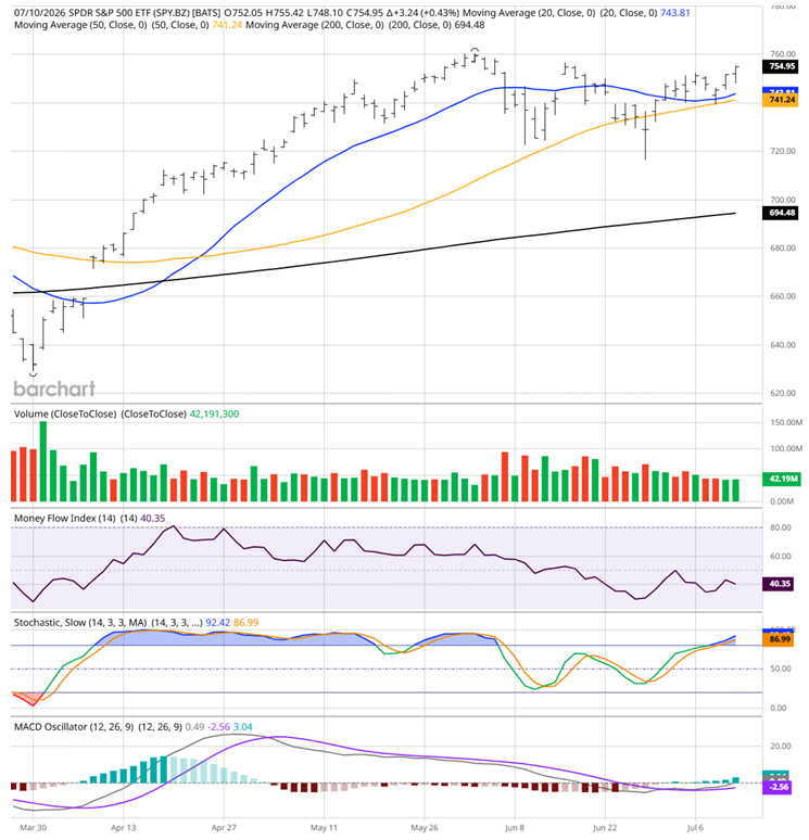 SP500 Chart 1